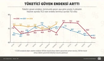 temmuz-guven-endeksi.webp