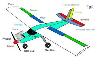 Uçaklar Hangi Bölümlerden Oluşur?