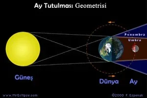 Ay Tutulması Şeması