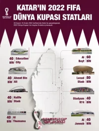 2022 Katar Dünya Kupası Oynanacak Stadyumlar