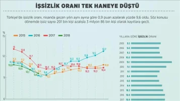 İşsizlik Oranı 2 yılın Ardından Tek Haneye Geriledi