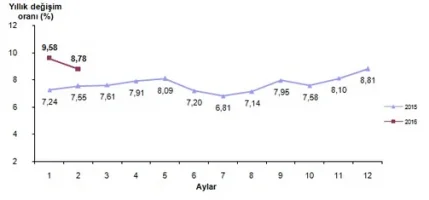 2016 Şubat Ayı Enflasyon Oranları Açıklandı