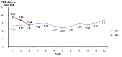 2016 Mart Ayı Enflasyon Oranları Açıklandı