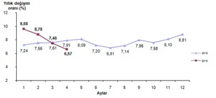 2016 Nisan Ayı Enflasyon Oranları Açıklandı